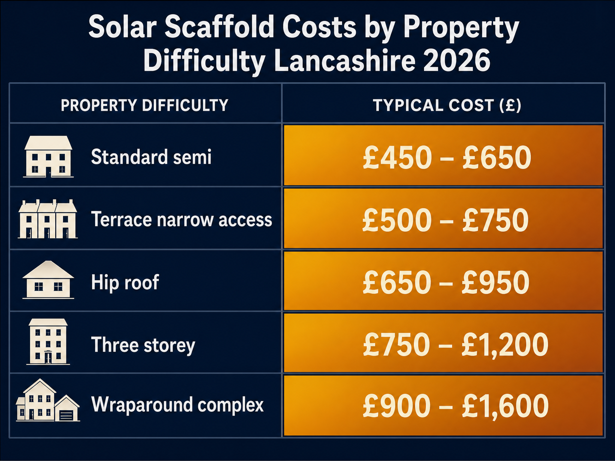 Solar scaffold cost by property difficulty