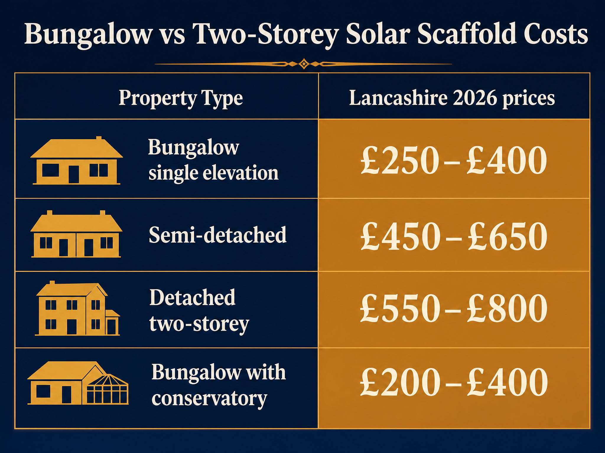 Bungalow vs two-storey scaffold cost table