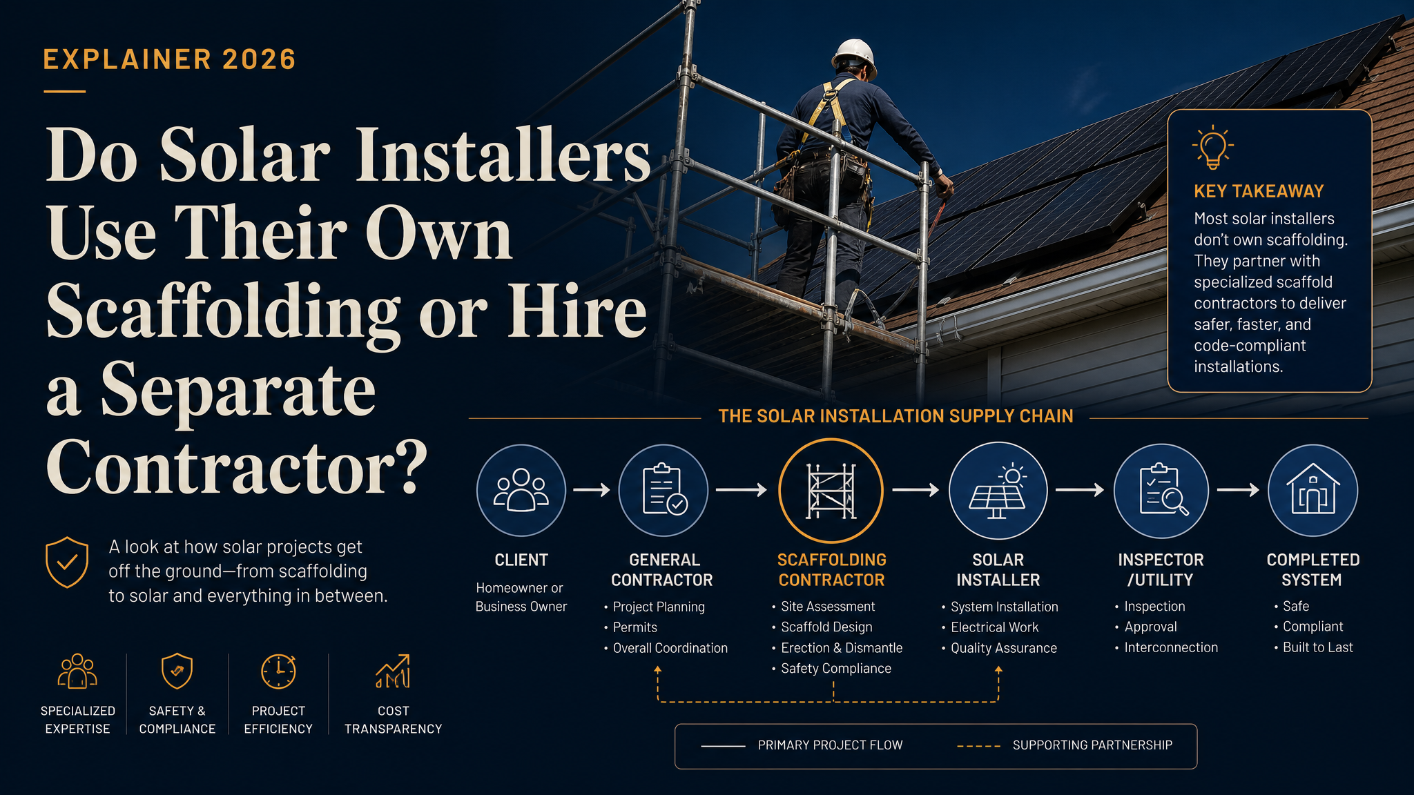 Solar panel scaffolding in Lancashire
