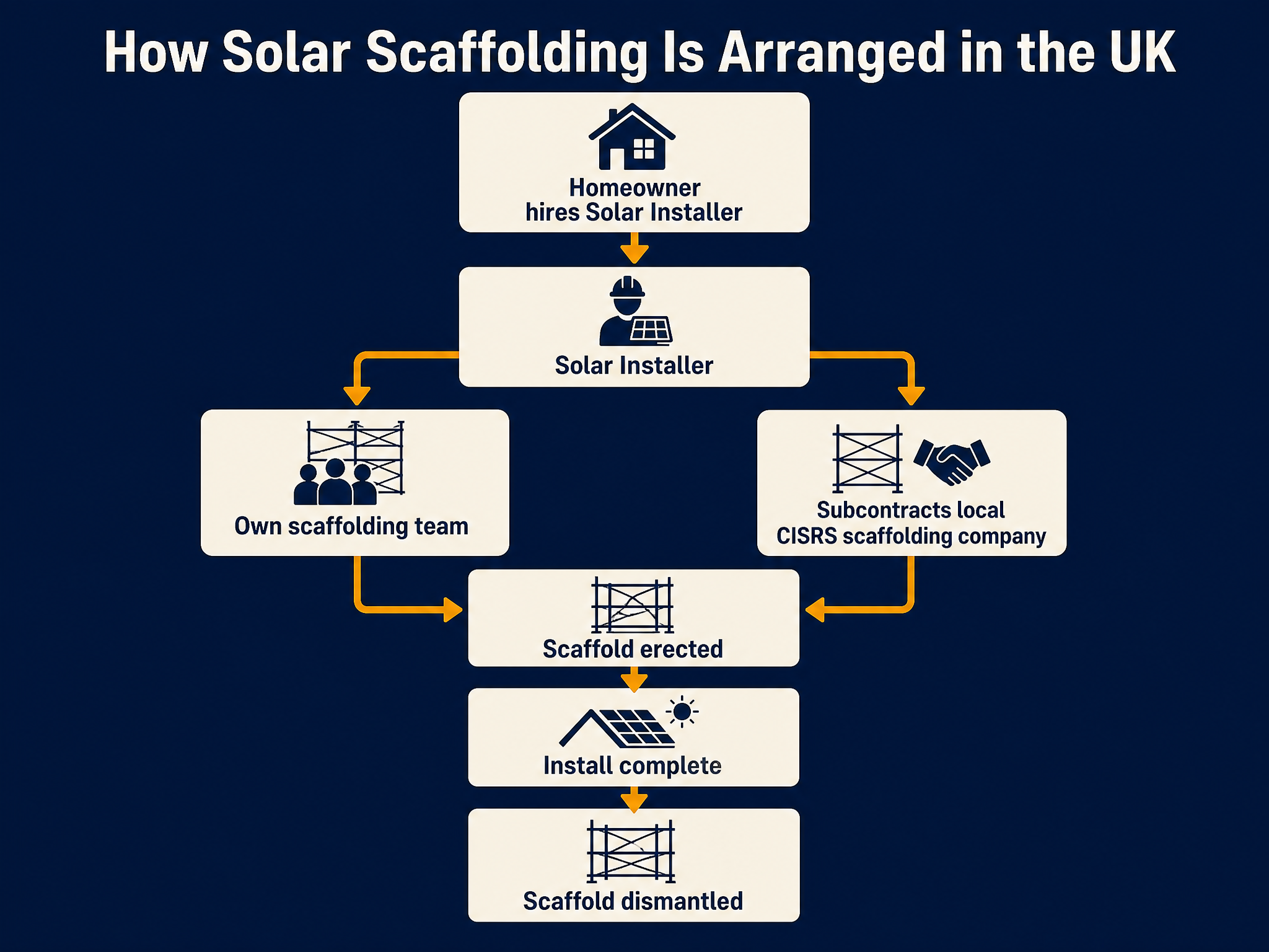 Solar scaffolding supply chain diagram