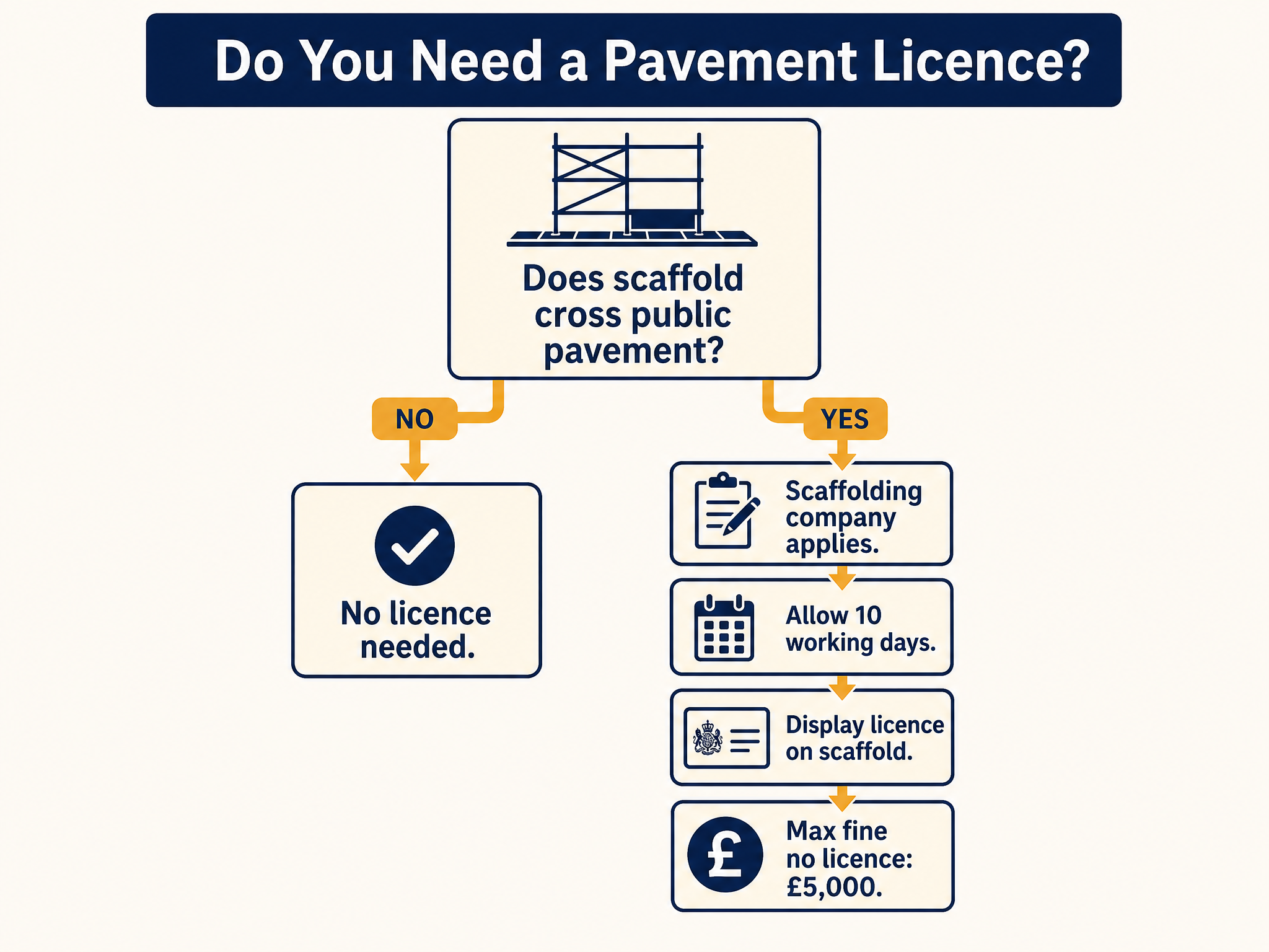 Pavement licence process flowchart