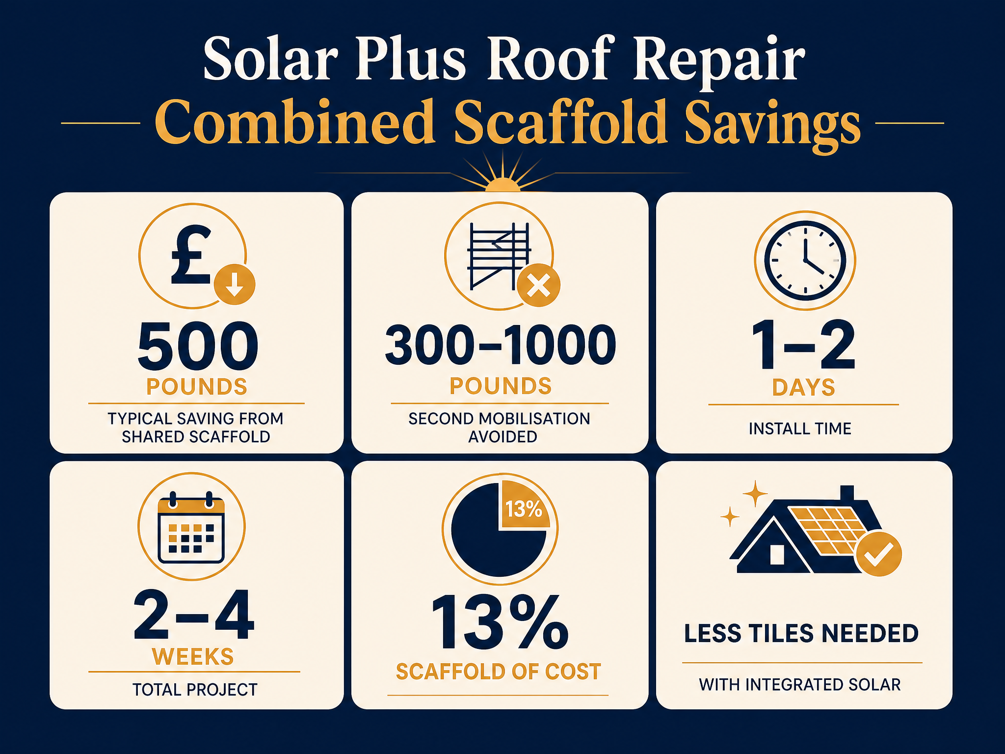 Combined solar roof scaffold savings