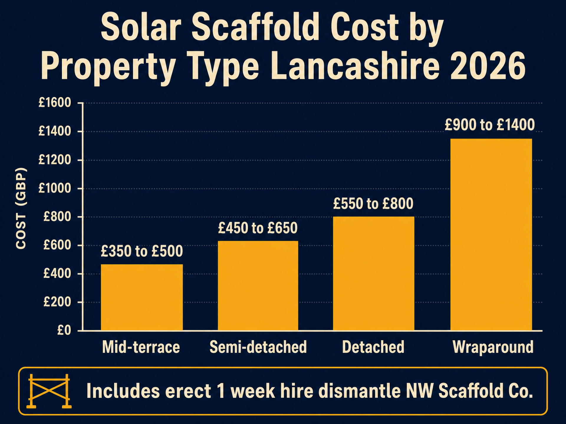 Solar scaffold cost by property type — Lancashire 2026