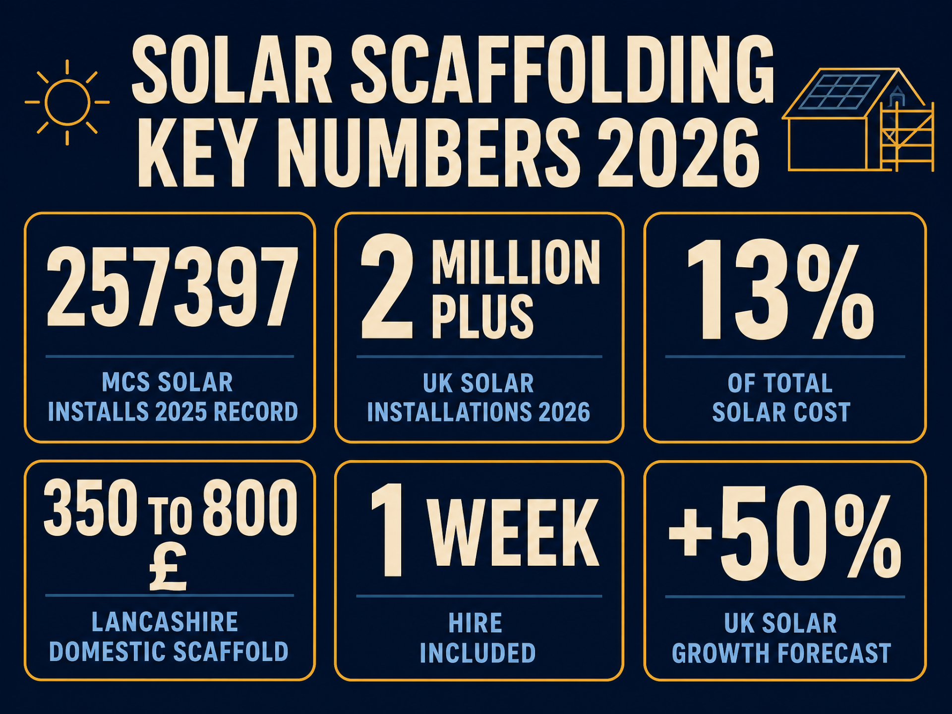 Key numbers — solar scaffolding 2026