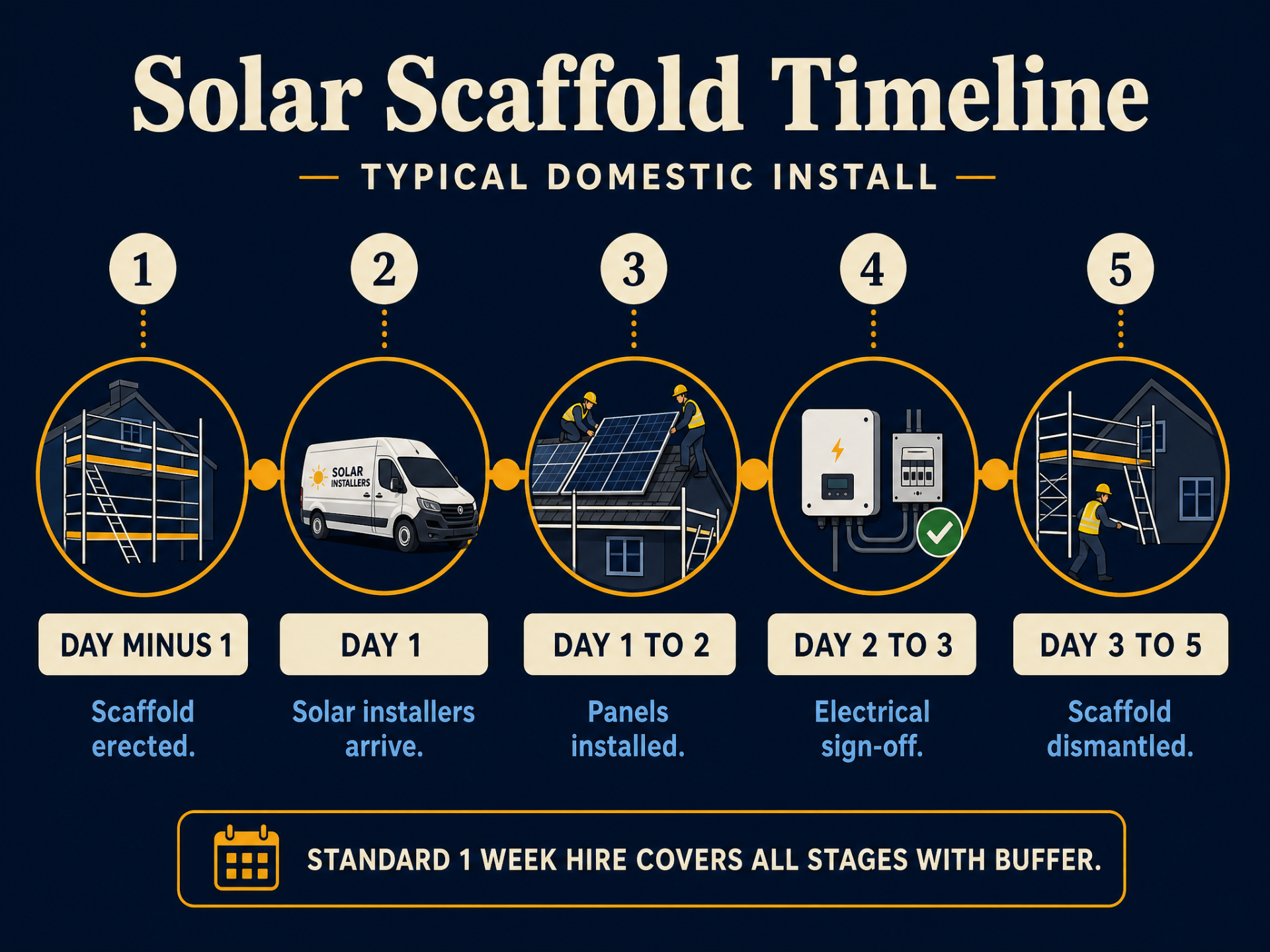 Solar scaffold timeline for a typical domestic install